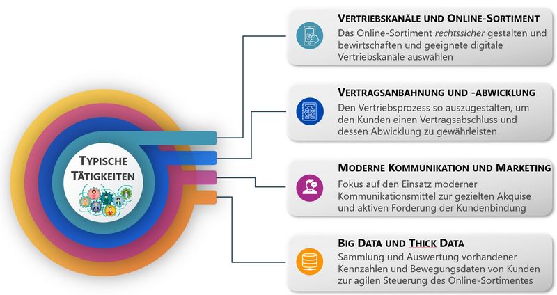 Typische Tätigkeiten der Kaufleute im E-Commerce: Vertriebskanäle, Vertragsabwicklung, Kommunikation und Marketing, Big Data