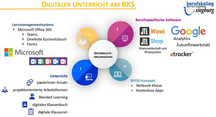 Digitaler Unterricht am BKS: Lernmanagementsystem, Berufsspezifische Software, Unterricht und BYOD-Konzept
