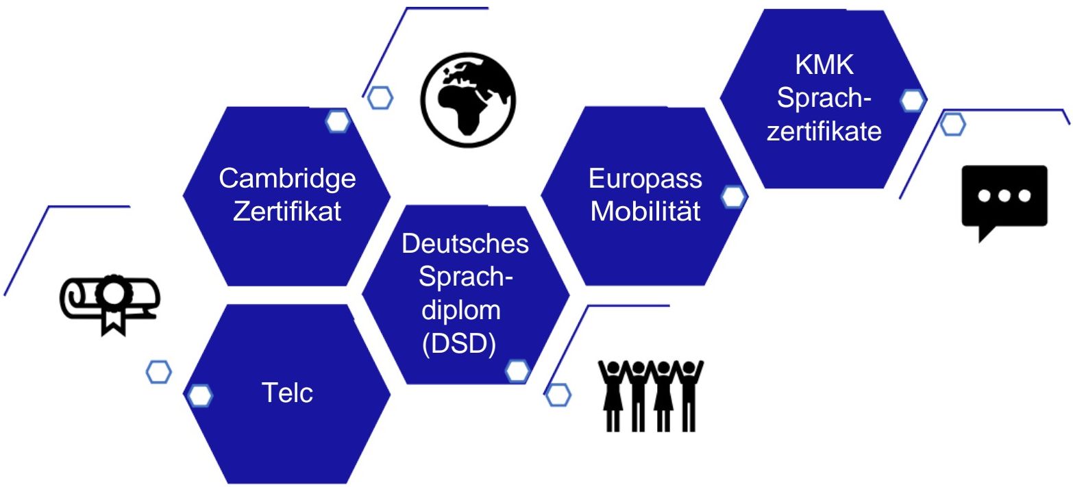 Fremdsprachenzertifikate: Cambridge, Telc, DSD, Europass Mobilität, KMK Sprachzertifikate