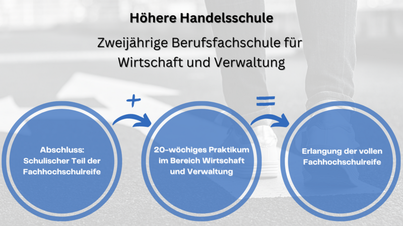 Höhere Handelsschule – Wege zur Fachhochschulreife