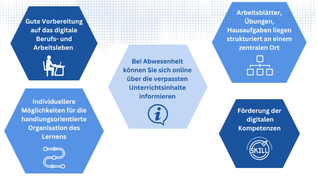 Sechs Vorteile der Tablet-Klassen am Berufskolleg Siegburg: gute Vorbereitung auf das digitale Berufsleben, individuellere Organisation des Lernens, Information bei Abwesenheit, strukturierte Ablage von Arbeitsblättern, Förderung der digitalen Kompetenzen